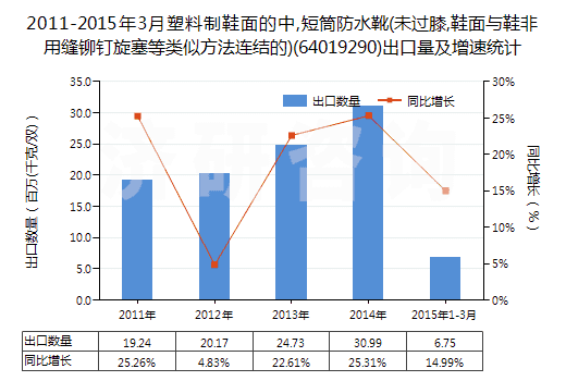 2011-2015年3月塑料制鞋面的中,短筒防水靴(未過膝,鞋面與鞋非用縫鉚釘旋塞等類似方法連結(jié)的)(64019290)出口量及增速統(tǒng)計